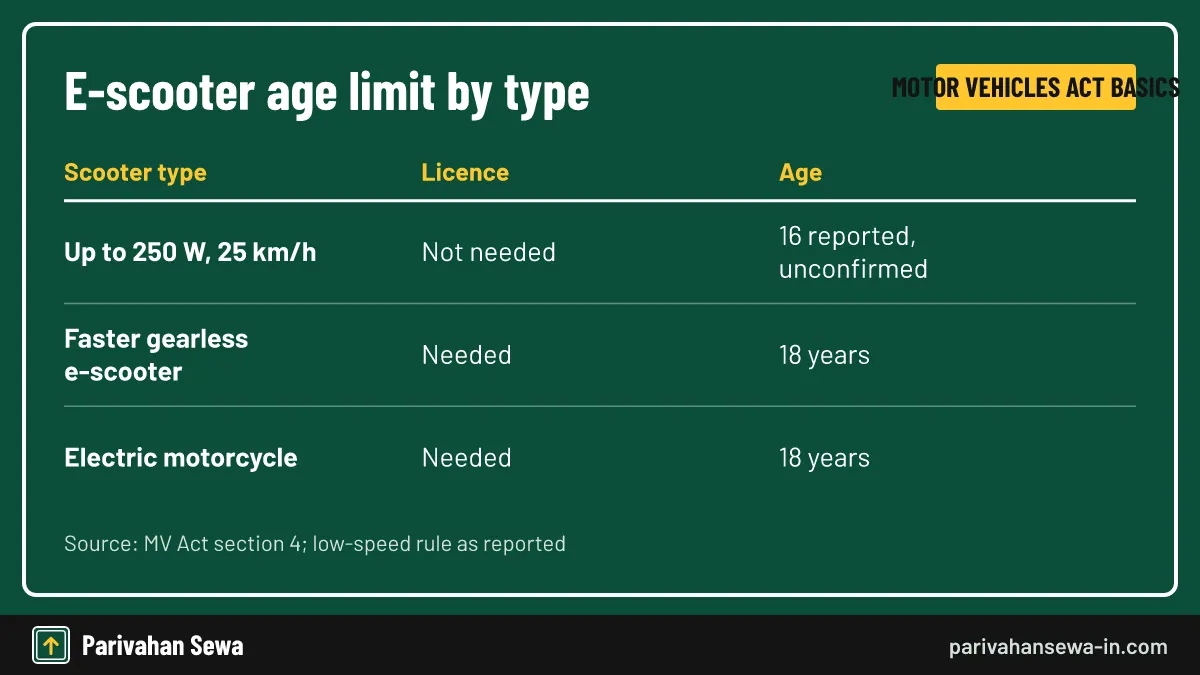 Most scooters on sale are faster than 25 km/h and need a licence. Electric scooter age limit table for low-speed, regular and motorcycle style EVs
