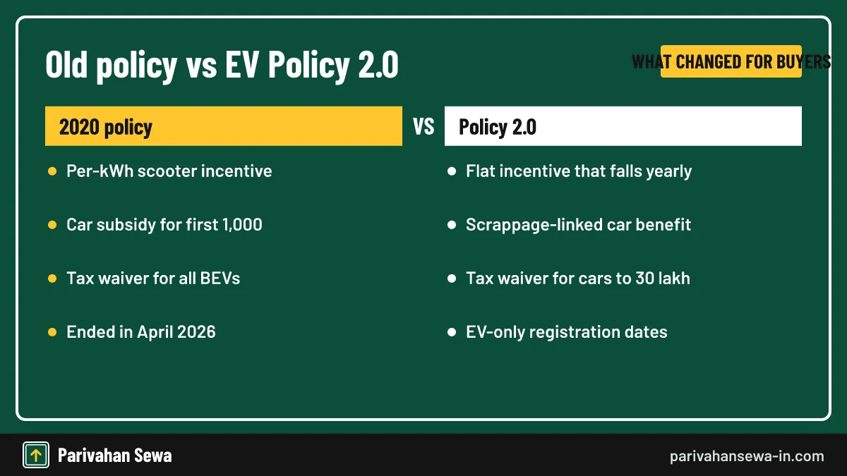 The biggest shift is from upfront subsidy to scrappage-linked support for cars. Comparison of the 2020 EV policy Delhi scheme with the 2026 EV Policy 2.0