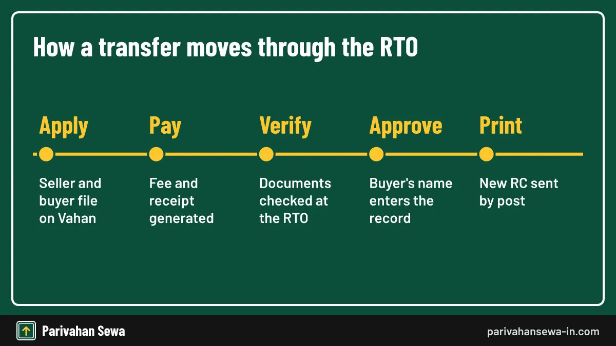 Timeline showing how to check vehicle ownership transfer status from filing to new RC print