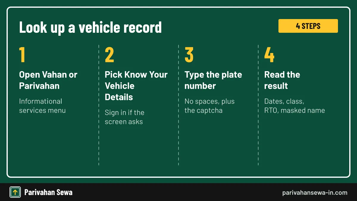 The search reads the same national register your RTO updates. Four steps to know your status of a vehicle record on the Vahan portal