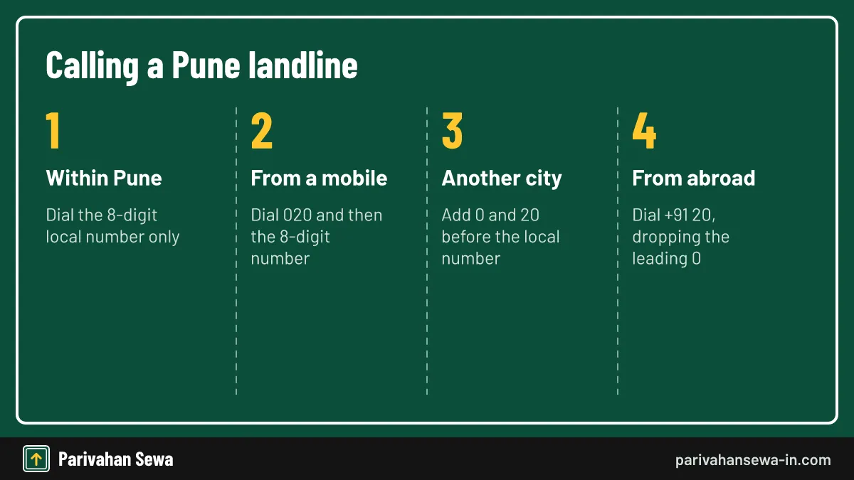 The leading zero is used only for calls made inside India. Steps for dialling with the Pune STD code number 020 from India and abroad