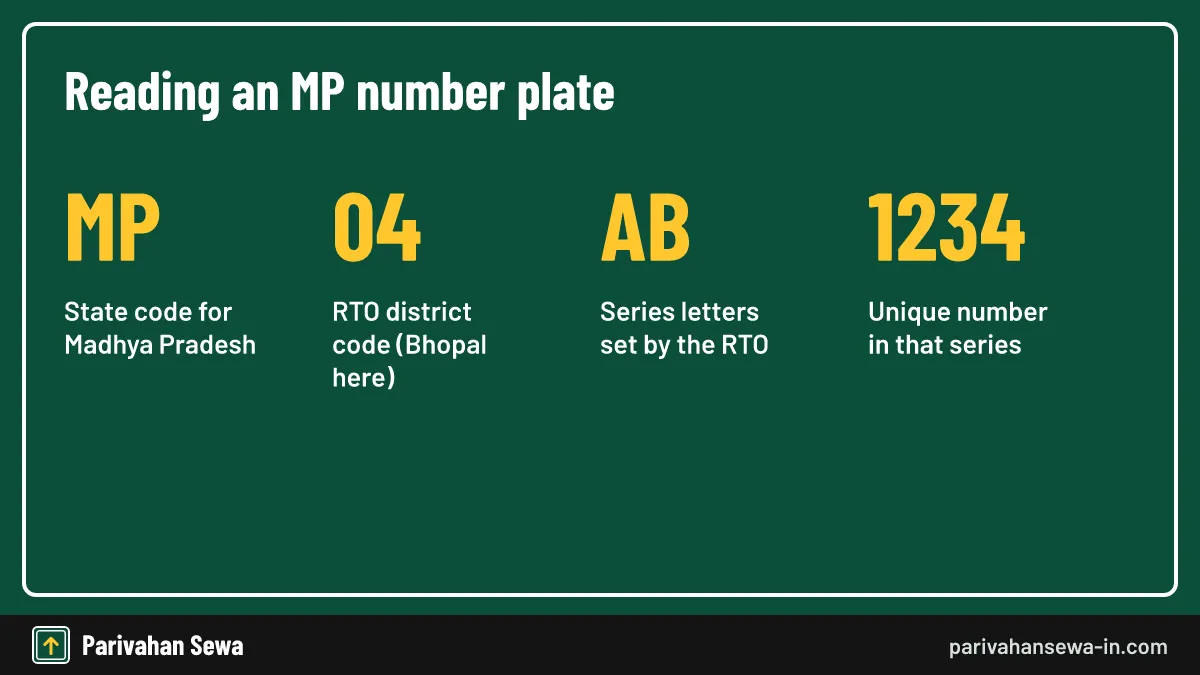 How to read an MP code number on a Madhya Pradesh registration plate, part by part