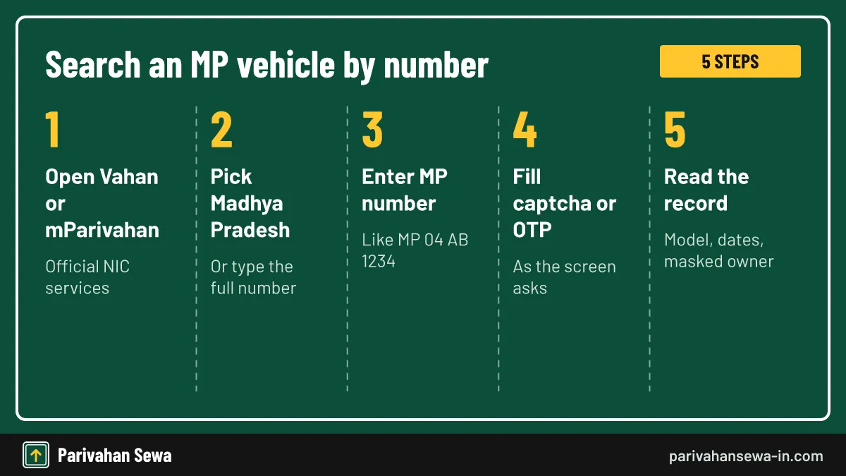 Five steps for an MP vehicle registration search on Vahan or mParivahan by plate number