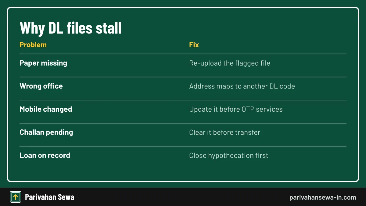 Note the stage shown before you call or visit the office. Common reasons a Delhi RC application gets stuck and the fix for each one