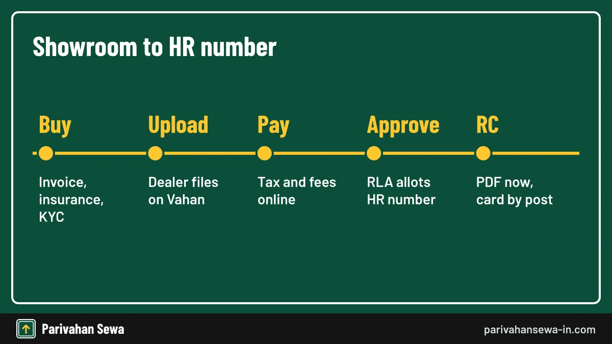 Most buyers never queue at the Haryana office at all. Timeline of Haryana vehicle registration from dealer purchase to HR number and RC
