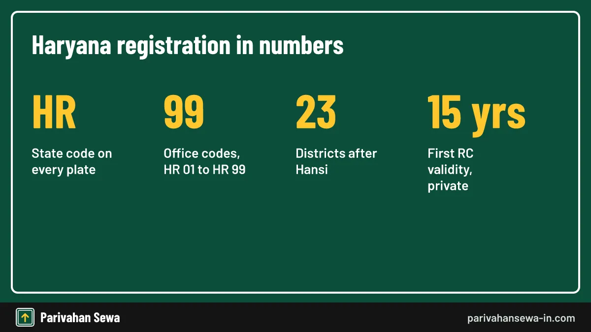 Four numbers that explain any Haryana registration mark. Key numbers for Haryana registration: HR code, 99 office codes, 23 districts and RC validity