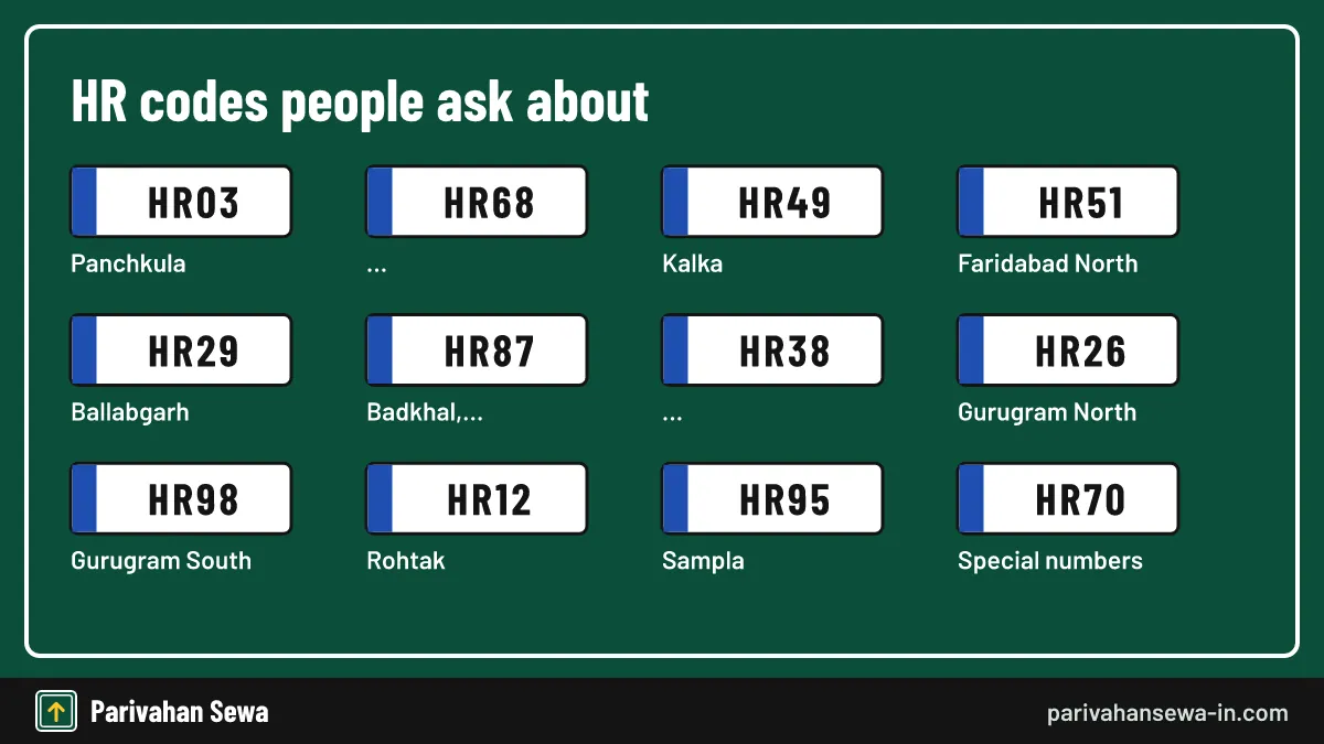 Twelve Haryana codes from the searches that bring readers here. Code card listing HR 87 RTO, HR 95 Sampla, Panchkula, Faridabad and Gurugram office codes