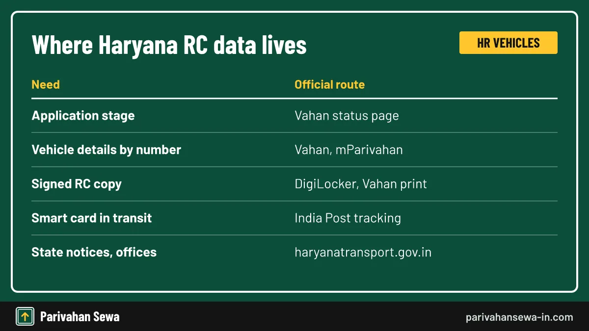 One national register, several windows into it. Table showing where to check RC status Haryana records on Vahan, mParivahan, DigiLocker and India Post